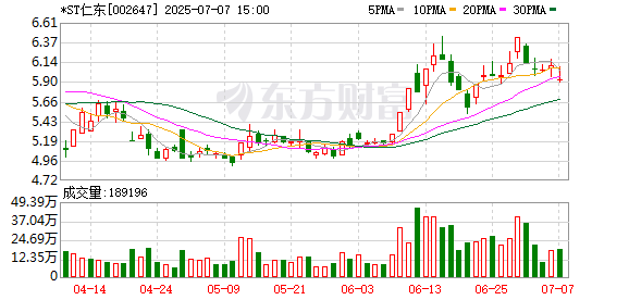 倍选网 跨境支付板块调整，*ST仁东盘中触及跌停
